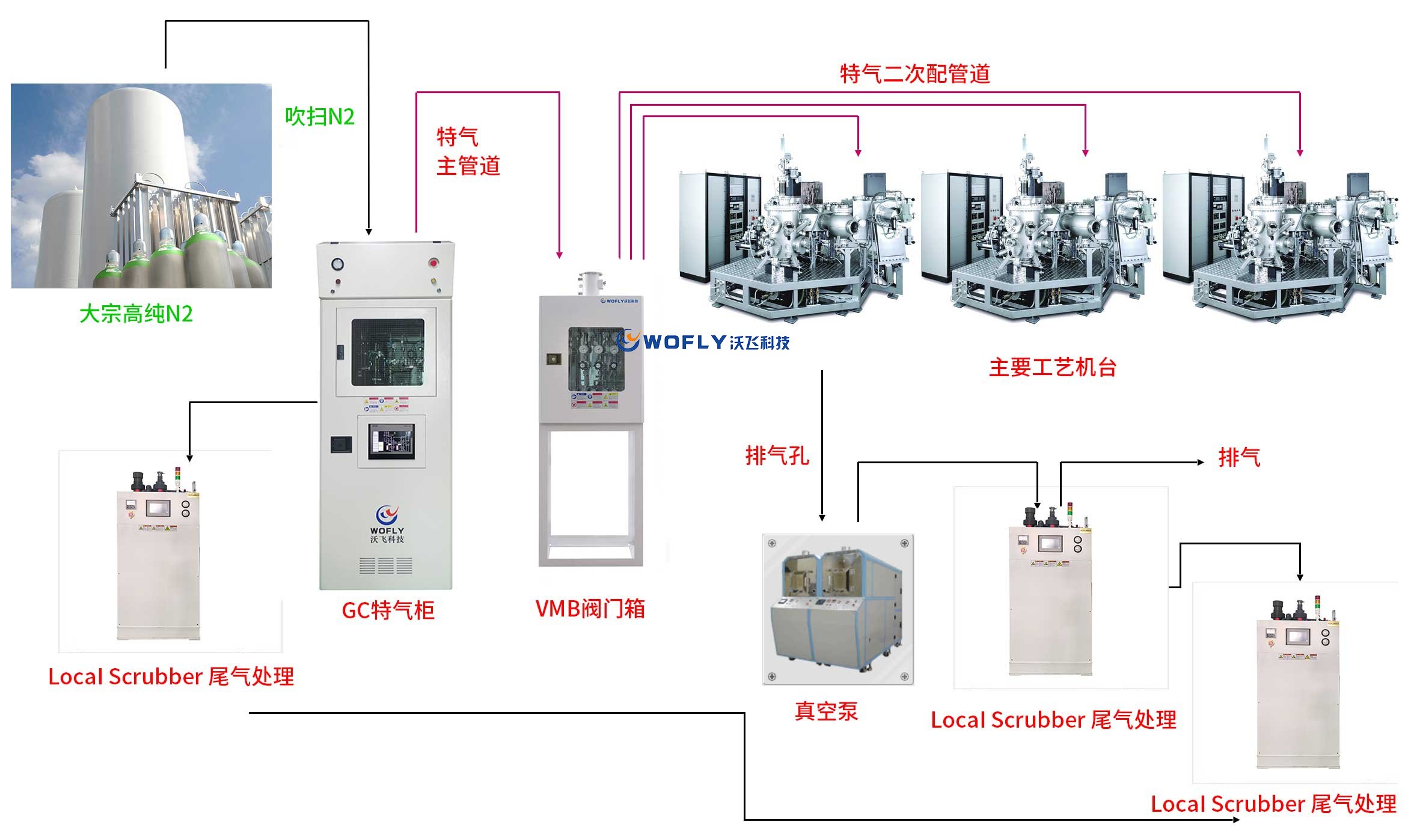 特種氣體控制流程系統(tǒng)展示圖
